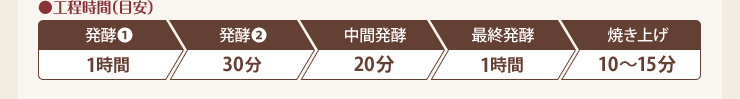 ●工程時間（目安）