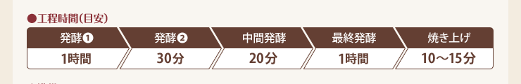 ●工程時間（目安）